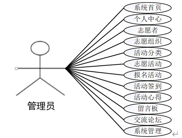 基于Java的志愿者服务统筹管理系统设计与实现
